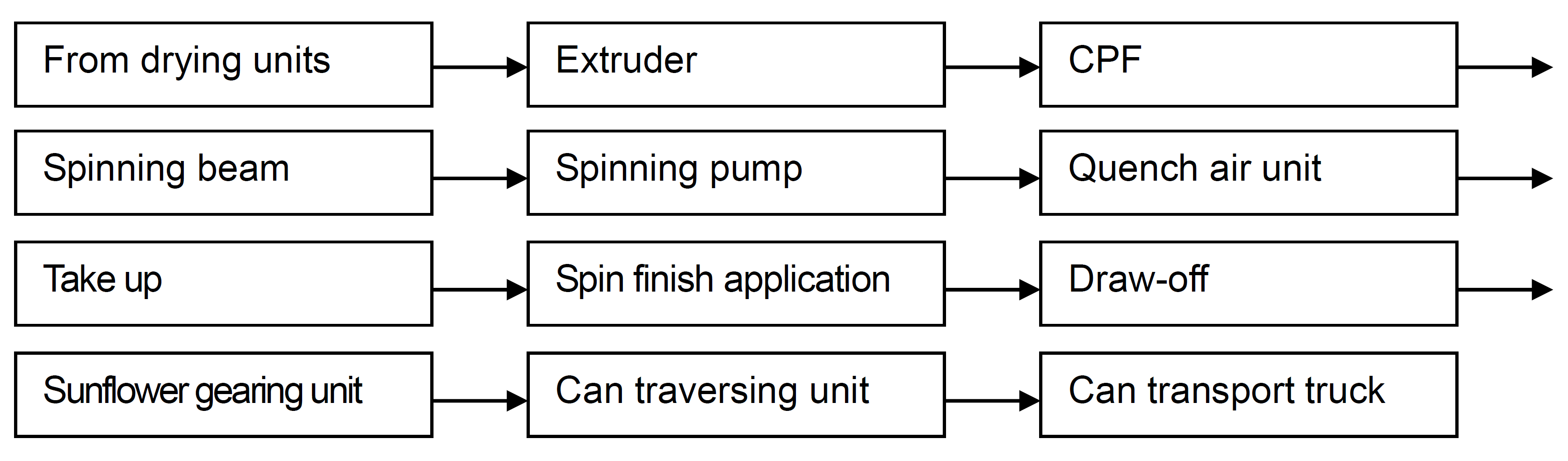 Machinery & Equipment, Spinning line