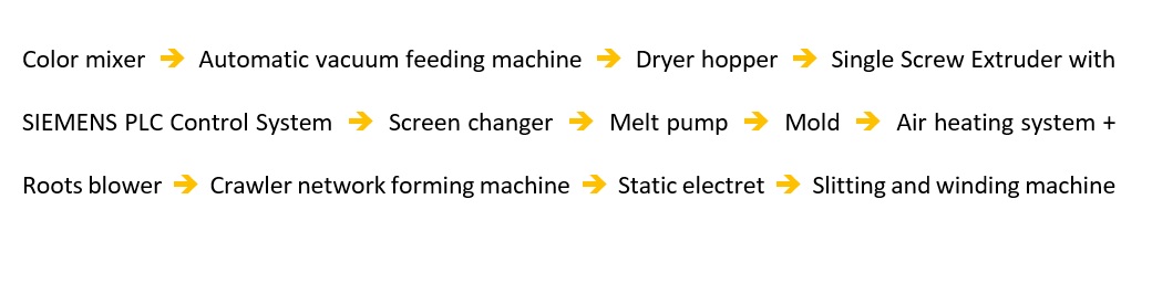 process meltblown production line